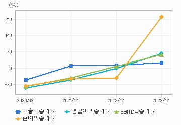 손익계산서(성장성지표): 자세한 내용은 클릭후 팝업창 참고