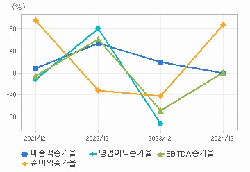 손익계산서(성장성지표): 자세한 내용은 클릭후 팝업창 참고