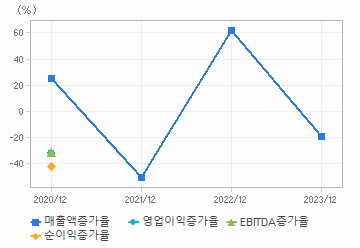 손익계산서(성장성지표): 자세한 내용은 클릭후 팝업창 참고