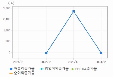 손익계산서(성장성지표): 자세한 내용은 클릭후 팝업창 참고