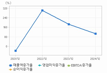 손익계산서(성장성지표): 자세한 내용은 클릭후 팝업창 참고