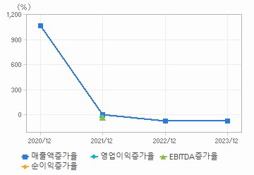 손익계산서(성장성지표): 자세한 내용은 클릭후 팝업창 참고