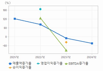 손익계산서(성장성지표): 자세한 내용은 클릭후 팝업창 참고