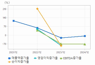 손익계산서(성장성지표): 자세한 내용은 클릭후 팝업창 참고