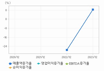 손익계산서(성장성지표): 자세한 내용은 클릭후 팝업창 참고