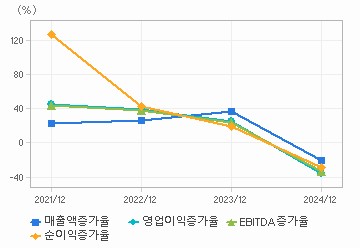 손익계산서(성장성지표): 자세한 내용은 클릭후 팝업창 참고