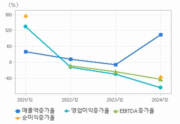 손익계산서(성장성지표): 자세한 내용은 클릭후 팝업창 참고