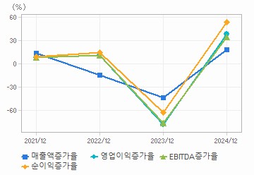 손익계산서(성장성지표): 자세한 내용은 클릭후 팝업창 참고