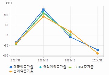 손익계산서(성장성지표): 자세한 내용은 클릭후 팝업창 참고