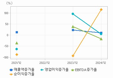 손익계산서(성장성지표): 자세한 내용은 클릭후 팝업창 참고