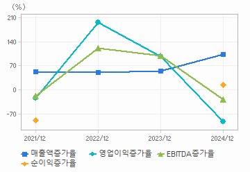 손익계산서(성장성지표): 자세한 내용은 클릭후 팝업창 참고