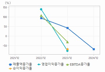 손익계산서(성장성지표): 자세한 내용은 클릭후 팝업창 참고