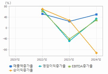 손익계산서(성장성지표): 자세한 내용은 클릭후 팝업창 참고