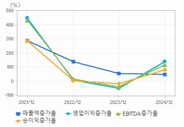 손익계산서(성장성지표): 자세한 내용은 클릭후 팝업창 참고