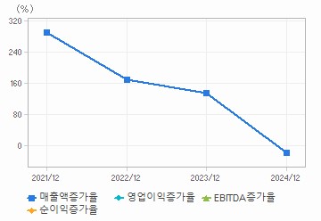 손익계산서(성장성지표): 자세한 내용은 클릭후 팝업창 참고