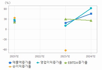 손익계산서(성장성지표): 자세한 내용은 클릭후 팝업창 참고