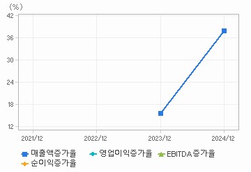 손익계산서(성장성지표): 자세한 내용은 클릭후 팝업창 참고