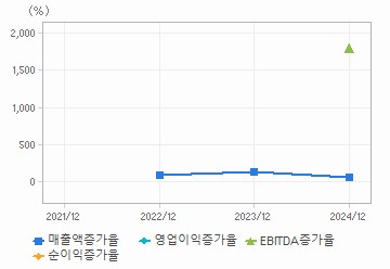 손익계산서(성장성지표): 자세한 내용은 클릭후 팝업창 참고