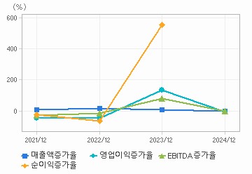손익계산서(성장성지표): 자세한 내용은 클릭후 팝업창 참고