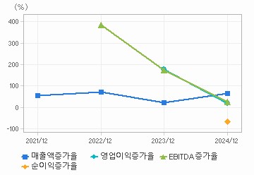 손익계산서(성장성지표): 자세한 내용은 클릭후 팝업창 참고
