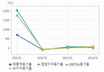 손익계산서(성장성지표): 자세한 내용은 클릭후 팝업창 참고