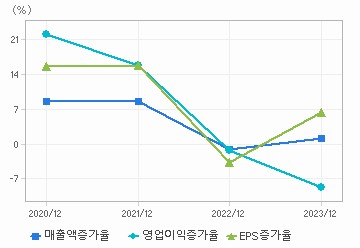 Nice평가정보(A030190) | 재무비율 | 기업정보 | Company Guide