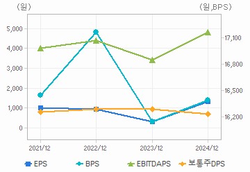 최근 4개년 연간 Per Share 지표: 자세한 내용은 클릭후 팝업창 참고