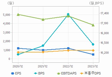 최근 4개년 연간 Per Share 지표: 자세한 내용은 클릭후 팝업창 참고