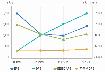 최근 4개년 연간 Per Share 지표: 자세한 내용은 클릭후 팝업창 참고