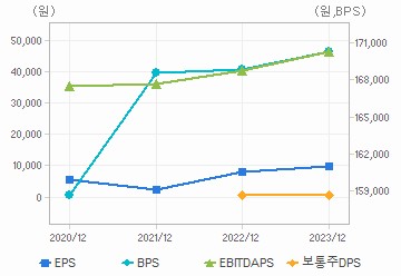 최근 4개년 연간 Per Share 지표: 자세한 내용은 클릭후 팝업창 참고