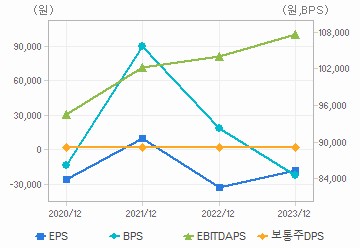 최근 4개년 연간 Per Share 지표: 자세한 내용은 클릭후 팝업창 참고