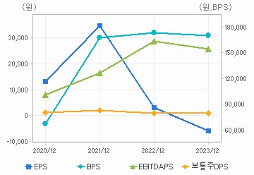 최근 4개년 연간 Per Share 지표: 자세한 내용은 클릭후 팝업창 참고