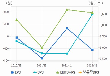 최근 4개년 연간 Per Share 지표: 자세한 내용은 클릭후 팝업창 참고