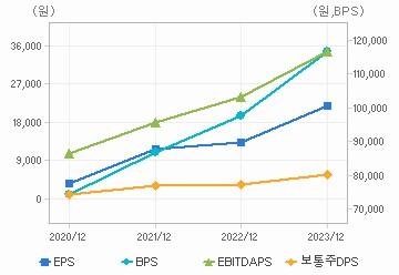 최근 4개년 연간 Per Share 지표: 자세한 내용은 클릭후 팝업창 참고