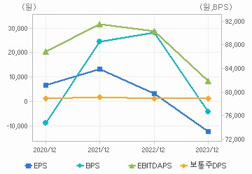 최근 4개년 연간 Per Share 지표: 자세한 내용은 클릭후 팝업창 참고