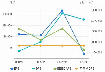 최근 4개년 연간 Per Share 지표: 자세한 내용은 클릭후 팝업창 참고