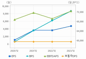 최근 4개년 연간 Per Share 지표: 자세한 내용은 클릭후 팝업창 참고