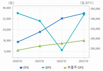 최근 4개년 연간 Per Share 지표: 자세한 내용은 클릭후 팝업창 참고