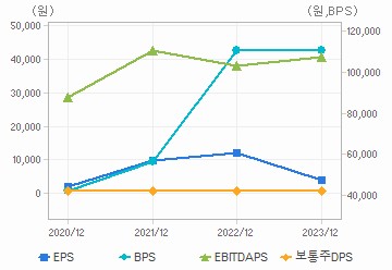 최근 4개년 연간 Per Share 지표: 자세한 내용은 클릭후 팝업창 참고