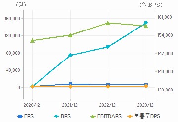 최근 4개년 연간 Per Share 지표: 자세한 내용은 클릭후 팝업창 참고