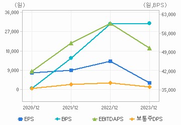 최근 4개년 연간 Per Share 지표: 자세한 내용은 클릭후 팝업창 참고