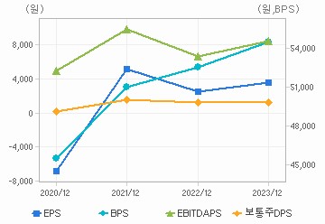 최근 4개년 연간 Per Share 지표: 자세한 내용은 클릭후 팝업창 참고