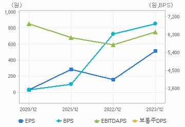 최근 4개년 연간 Per Share 지표: 자세한 내용은 클릭후 팝업창 참고