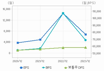 최근 4개년 연간 Per Share 지표: 자세한 내용은 클릭후 팝업창 참고