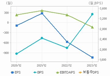 최근 4개년 연간 Per Share 지표: 자세한 내용은 클릭후 팝업창 참고