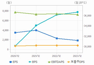 최근 4개년 연간 Per Share 지표: 자세한 내용은 클릭후 팝업창 참고