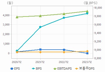 최근 4개년 연간 Per Share 지표: 자세한 내용은 클릭후 팝업창 참고