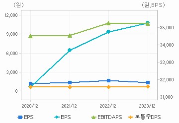 최근 4개년 연간 Per Share 지표: 자세한 내용은 클릭후 팝업창 참고