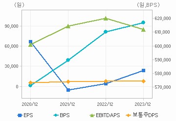 최근 4개년 연간 Per Share 지표: 자세한 내용은 클릭후 팝업창 참고