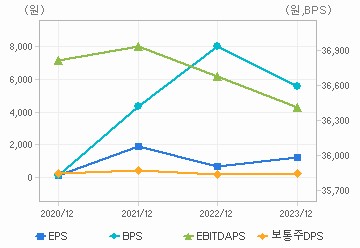 최근 4개년 연간 Per Share 지표: 자세한 내용은 클릭후 팝업창 참고